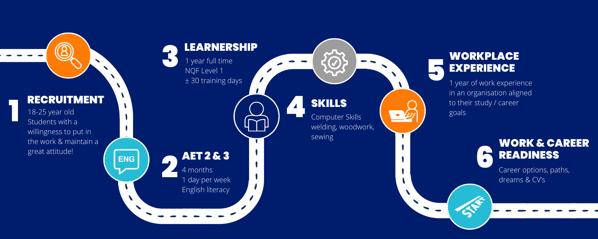 Careerlinx Learning Journey